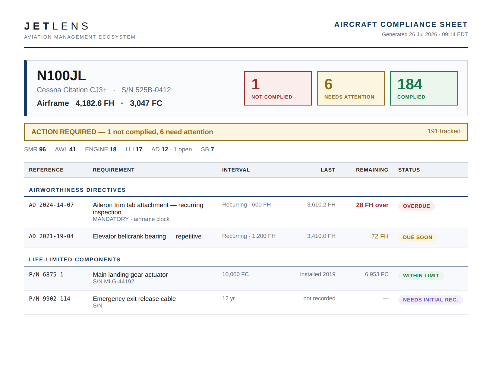 JetLens aircraft compliance sheet: identity band with airframe hours and cycles, verdict chips reading 1 not complied / 6 need attention / 184 complied, then rows for airworthiness directives and life-limited components with per-item status.